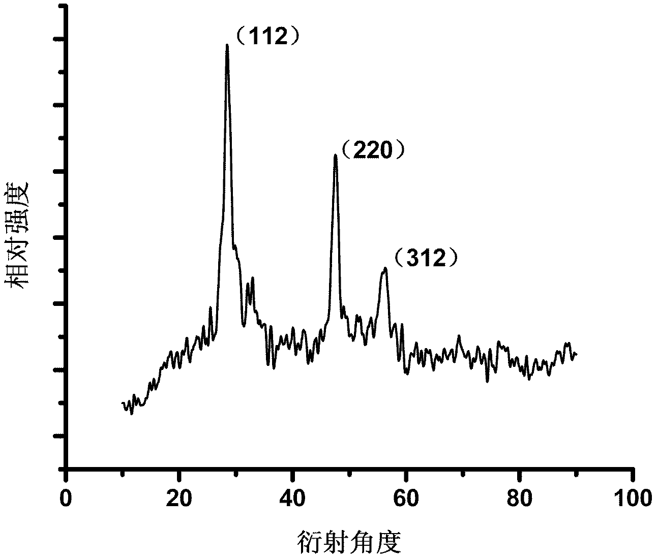 Kesterite structure Cu2ZnSnS4 powder material and liquid phase preparation method thereof