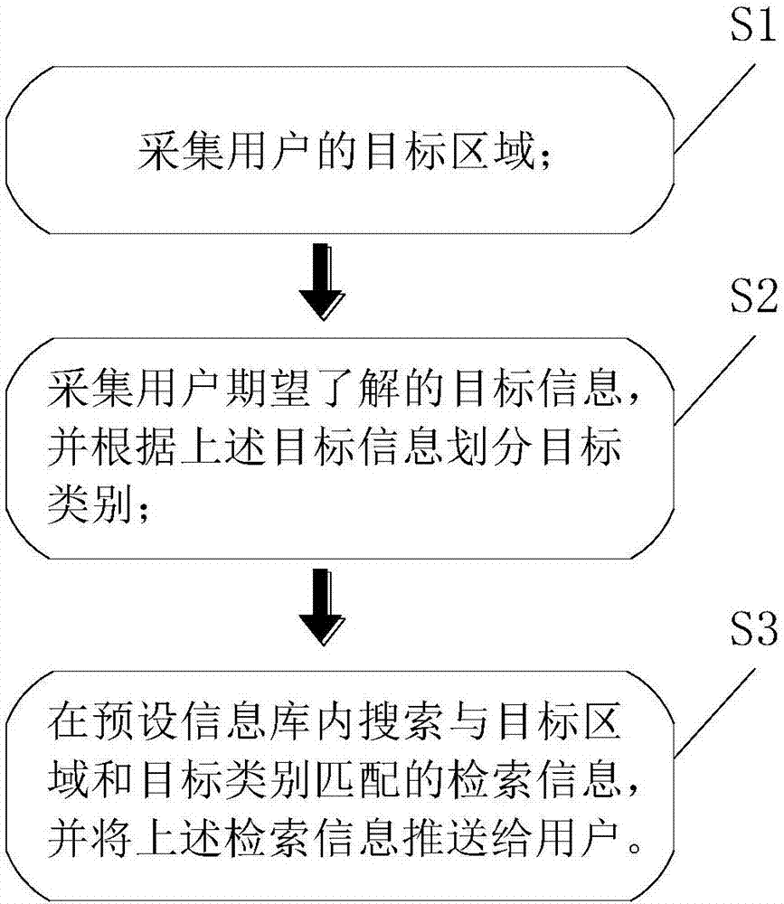 An area positioning-based message push method