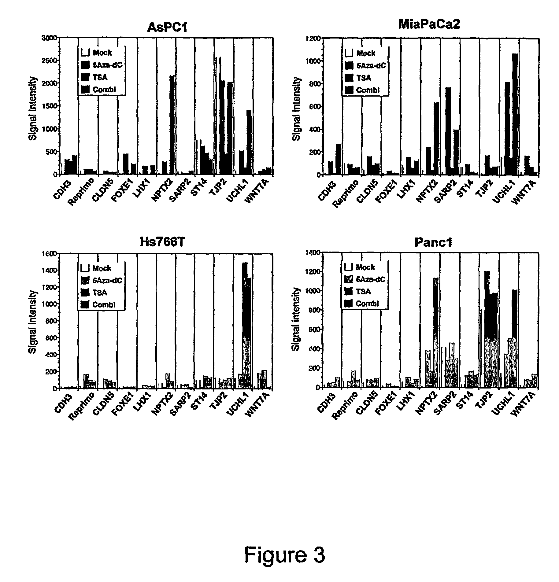 Aberrantly methylated genes in pancreatic cancer