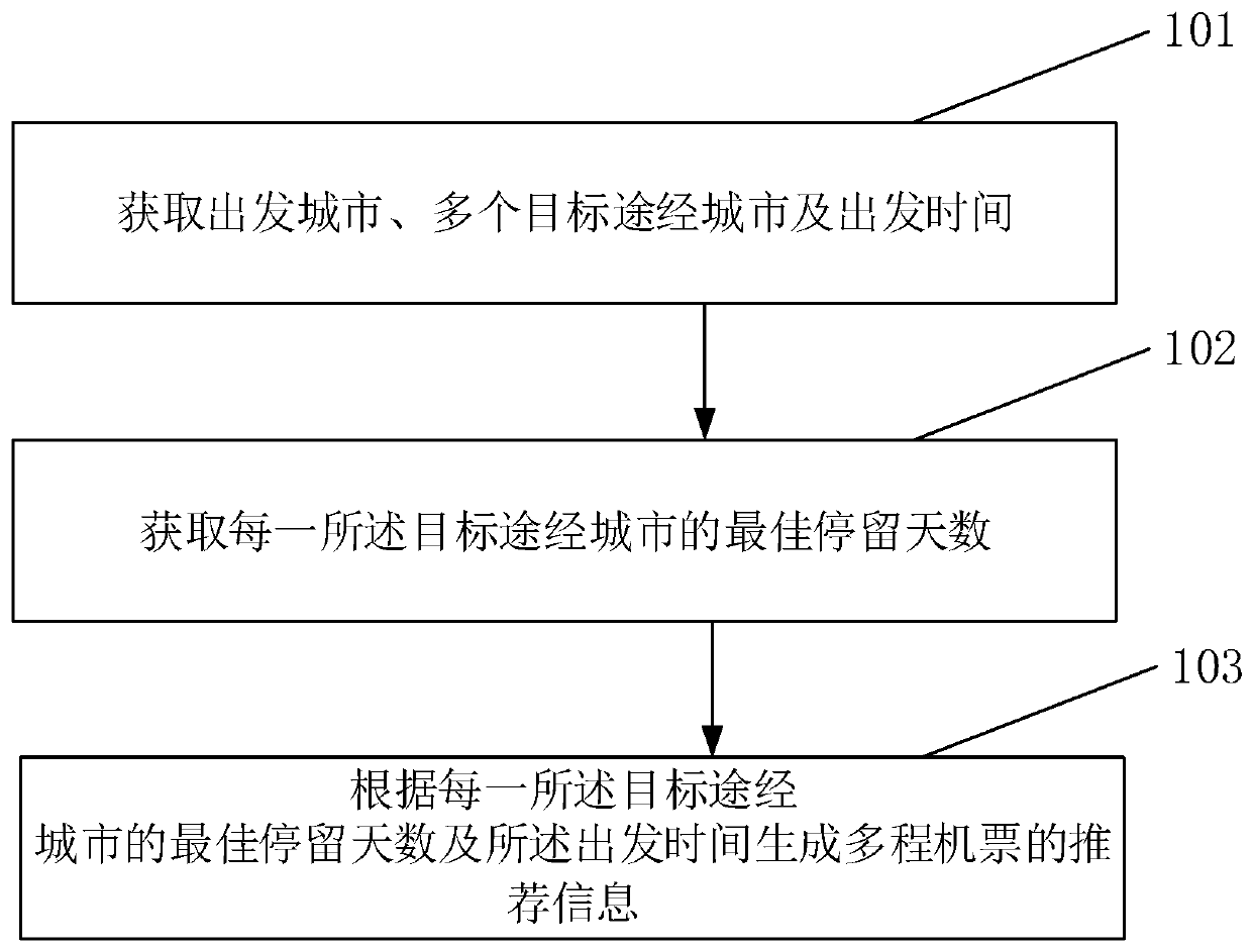 Recommendation method and system for multi-pass airline ticket, electronic equipment and readable storage medium