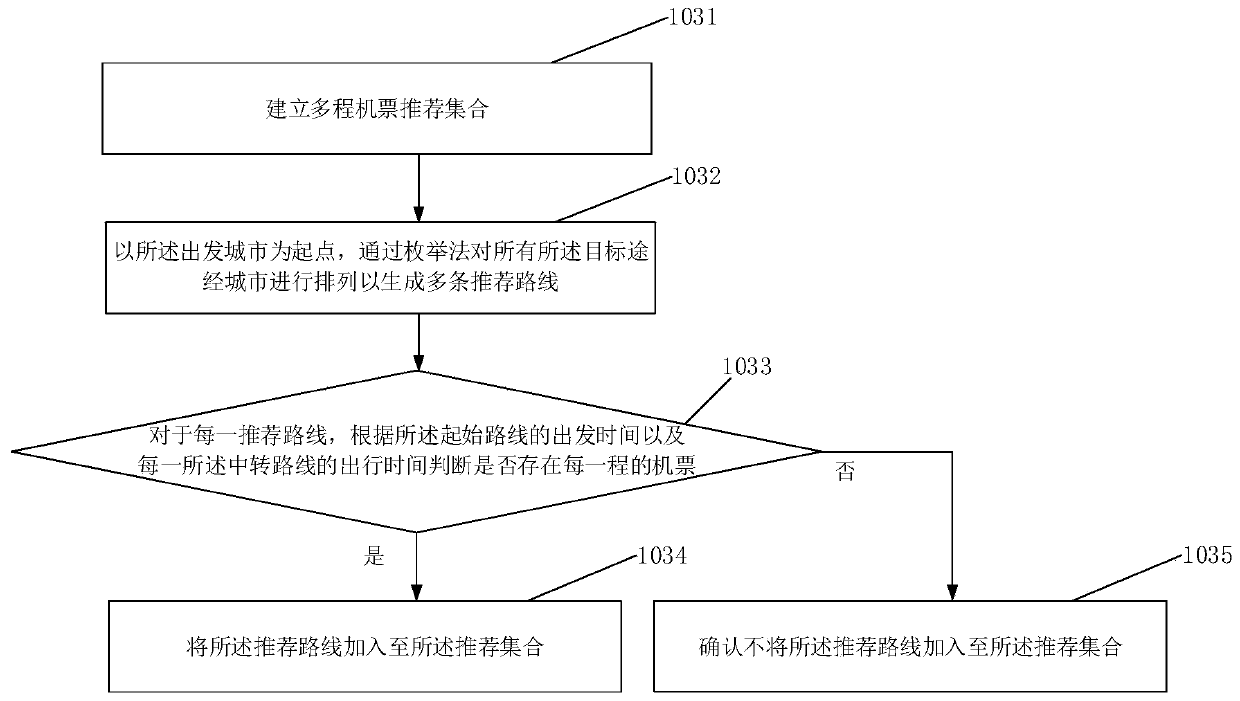 Recommendation method and system for multi-pass airline ticket, electronic equipment and readable storage medium