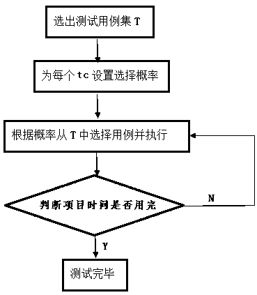 Test case sorting method based on test resource awareness