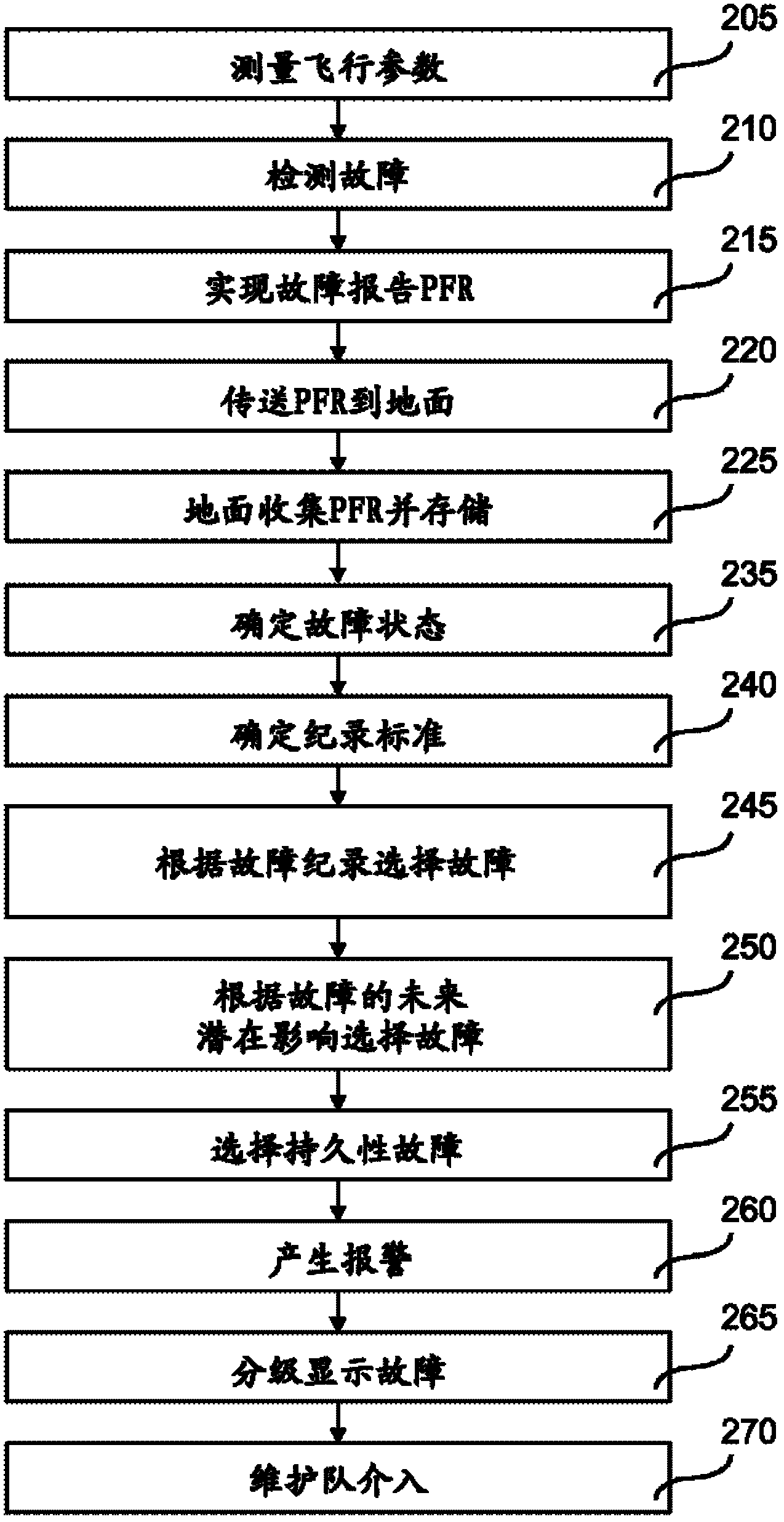 Method and device for processing faults