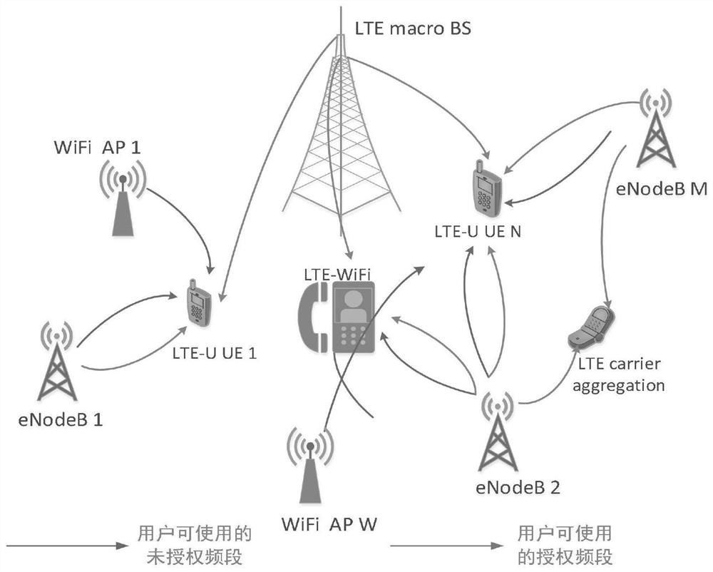 A coexistence method of LTE-U and WiFi in a multi-operator scenario