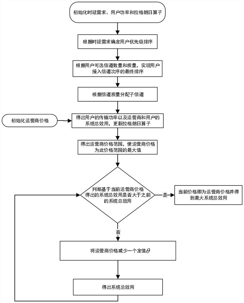 A coexistence method of LTE-U and WiFi in a multi-operator scenario