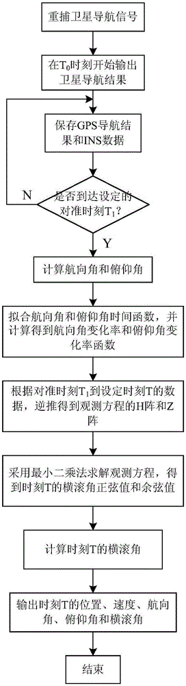 Post data-based rotary guided projectile quick air alignment method