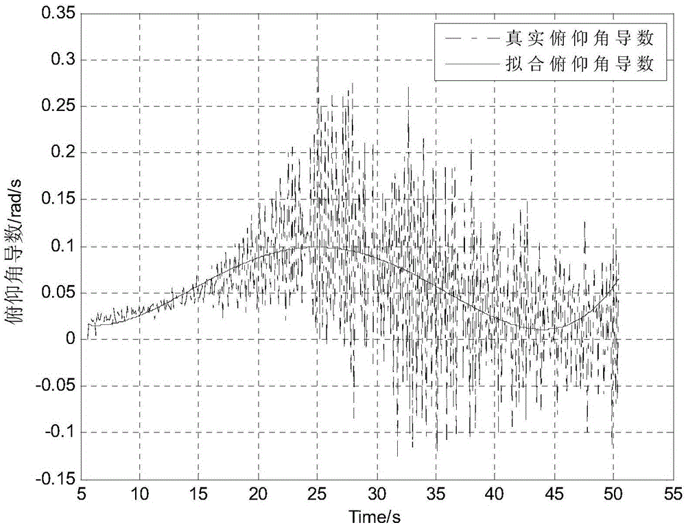 Post data-based rotary guided projectile quick air alignment method