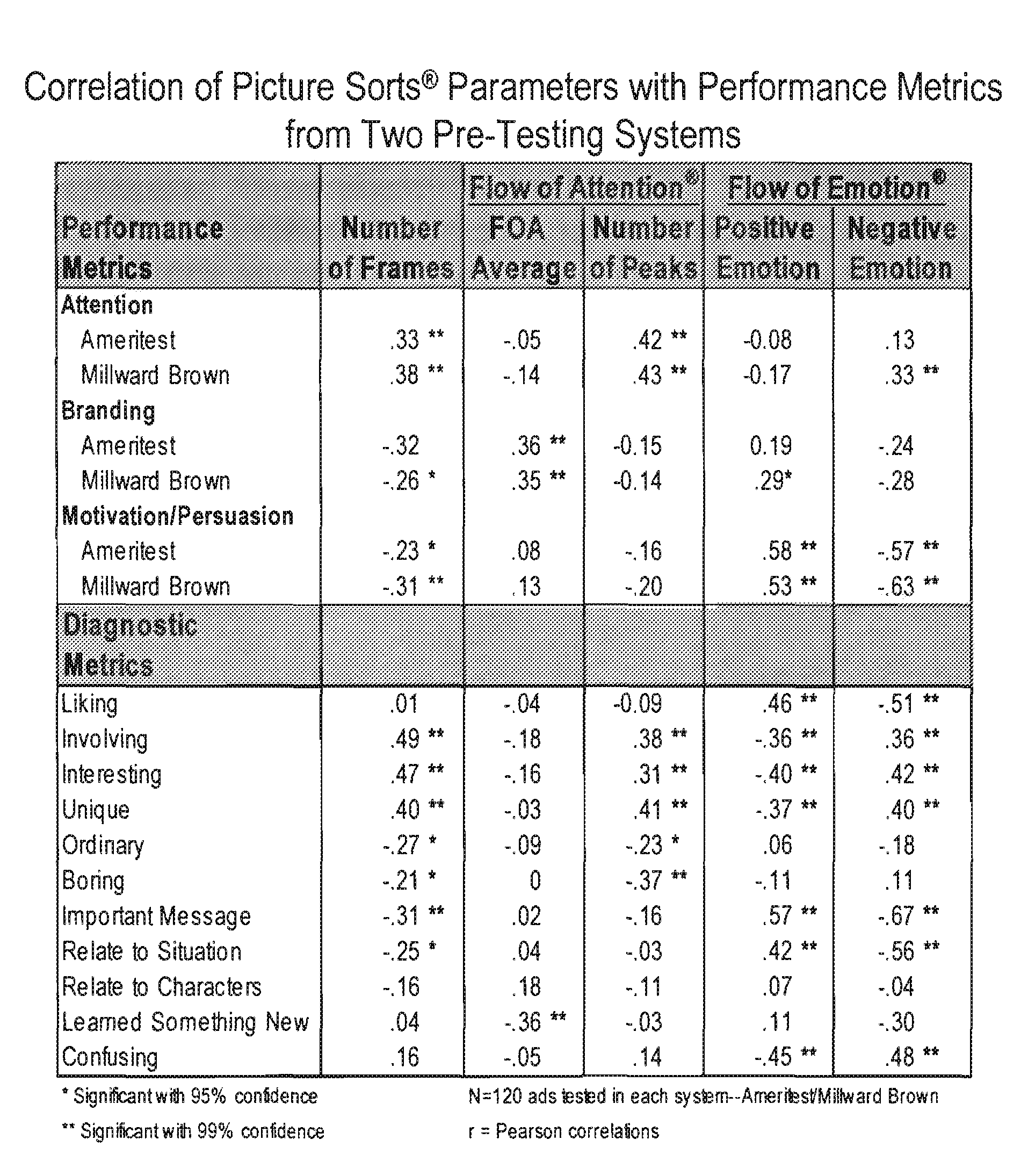 Method for Creating and Analyzing Advertisements