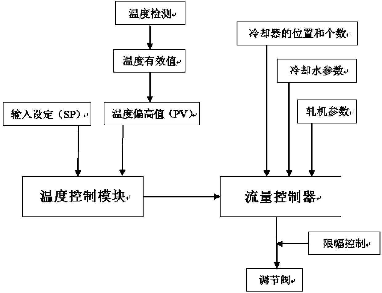 Automatic temperature control method for rod material cold control system