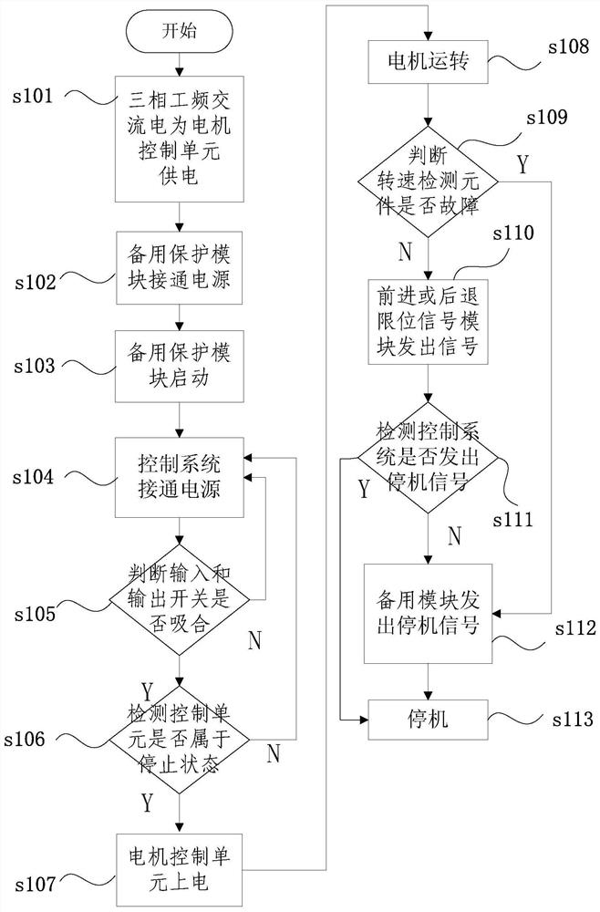 Heavy-duty horizontal filling drive control system and control method