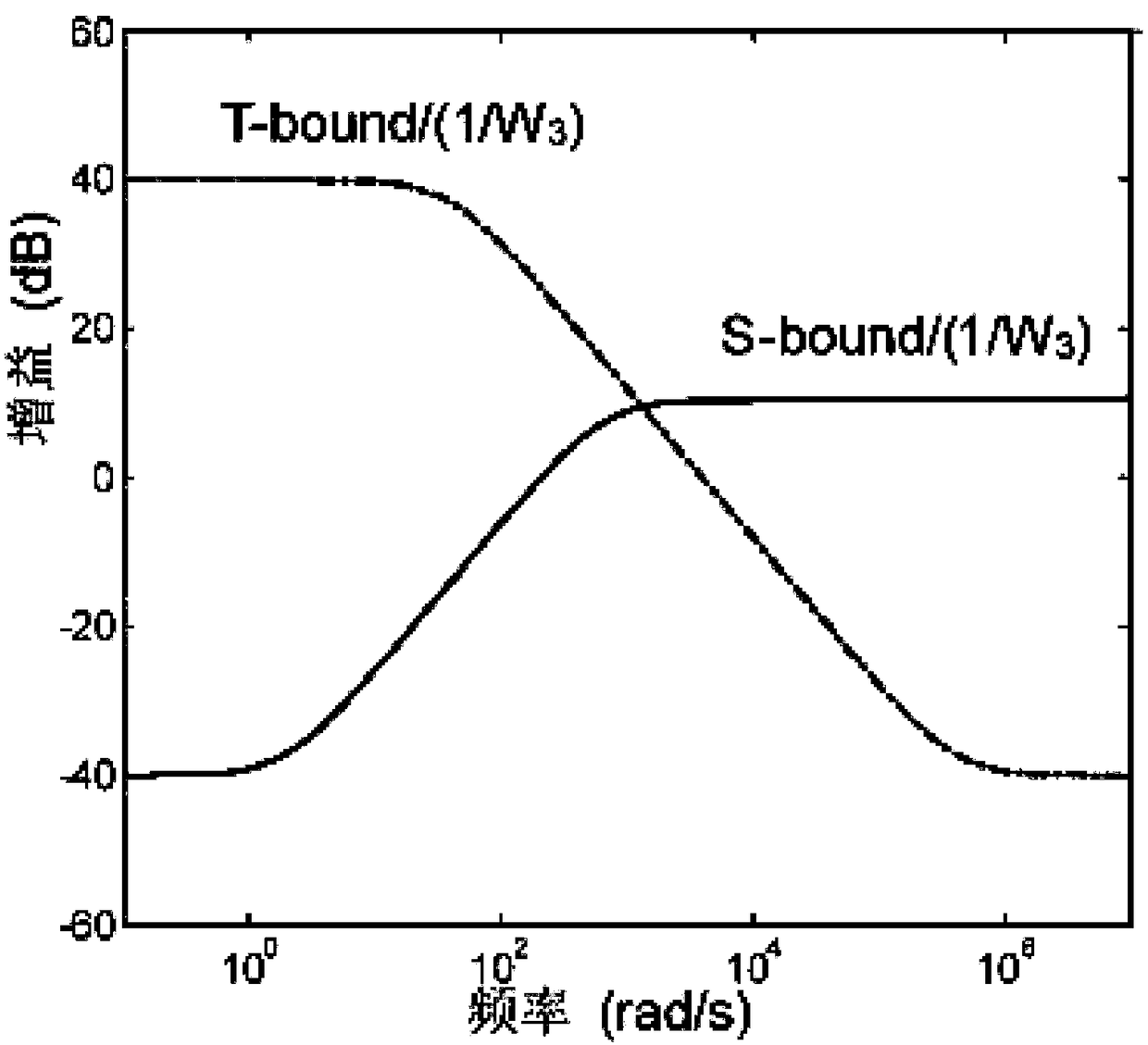 Magnetic levitation bearing robust controller construction method based on multi-objective genetic algorithm