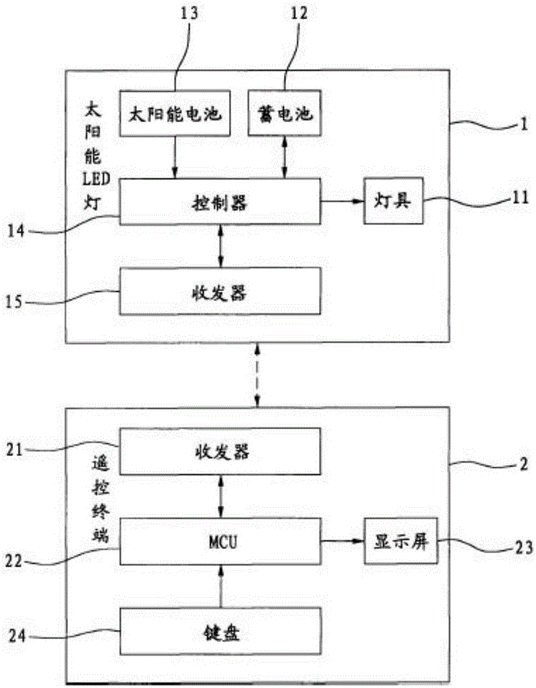 Intelligent remote control system and remote control method of solar LED lamp