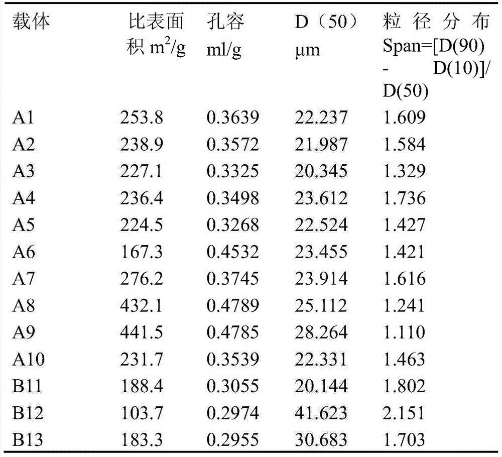 A kind of preparation method of modified porous organic carrier