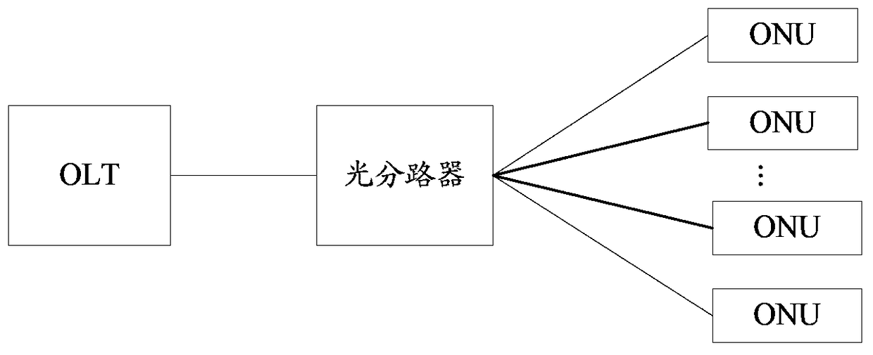 Registration and activation method, system and equipment for an optical network unit