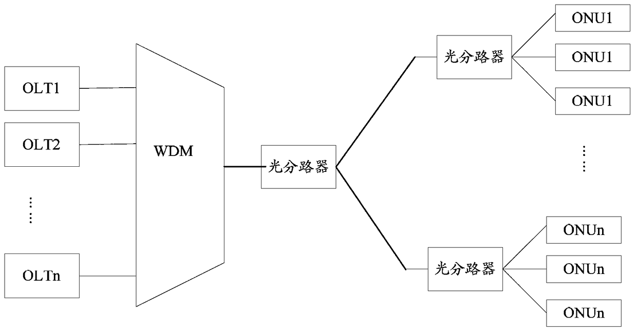 Registration and activation method, system and equipment for an optical network unit