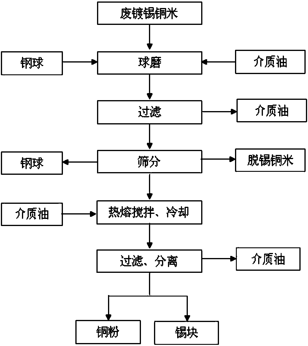 A kind of resource processing method of waste tinned copper rice