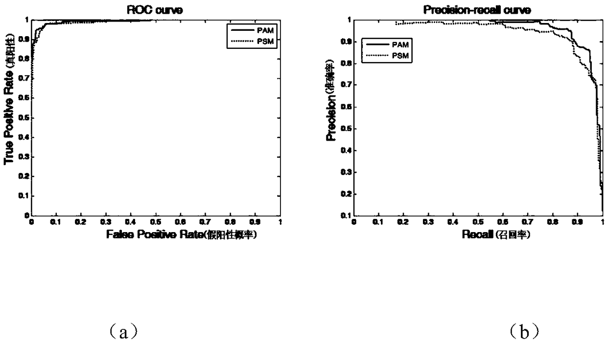 Functional network characteristic analysis method based on breast cancer diseases