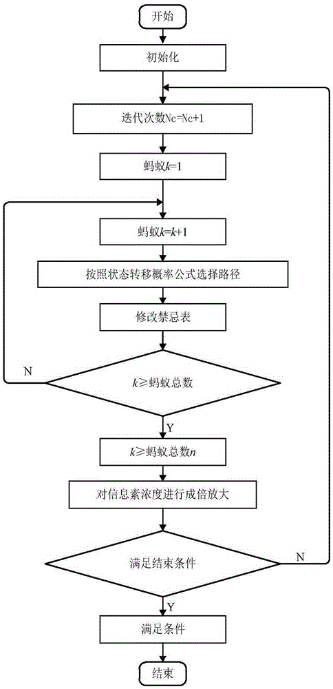 Improvement on mobile robot path planning method based on ant colony algorithm