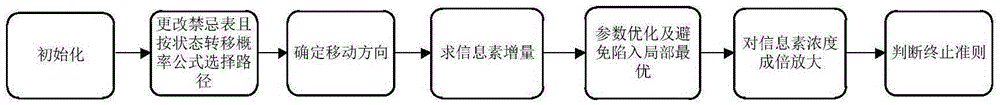 Improvement on mobile robot path planning method based on ant colony algorithm