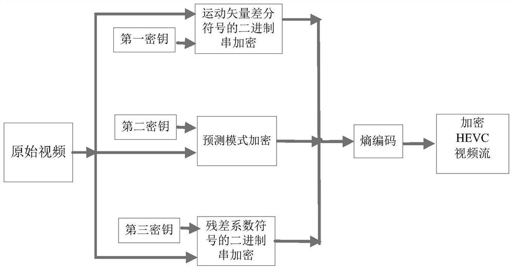 A HEVC video encryption and decryption method