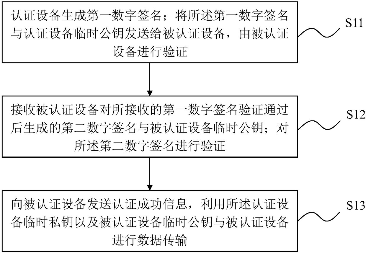 Two-way authentication method and system