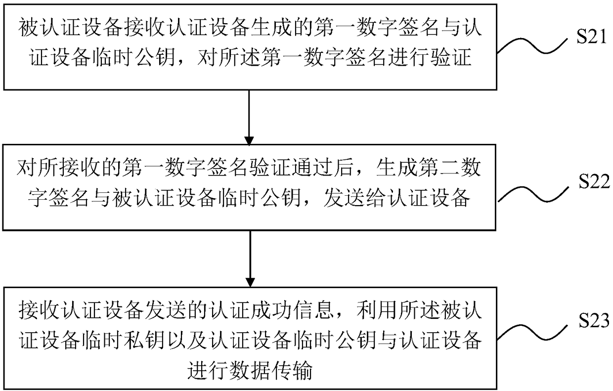 Two-way authentication method and system