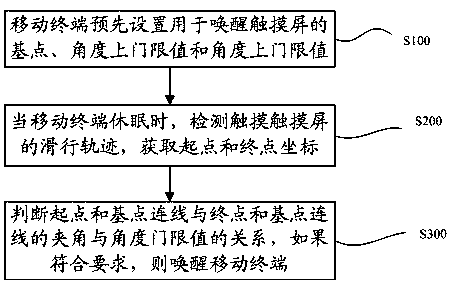 A method and system for waking up a mobile terminal based on a touch screen