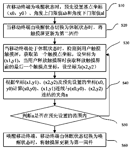 A method and system for waking up a mobile terminal based on a touch screen