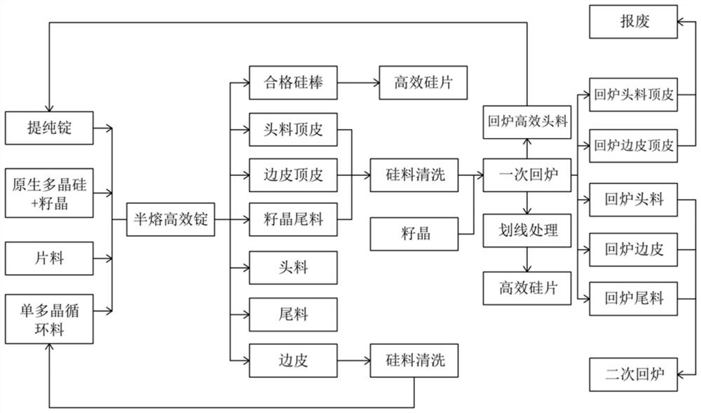 A kind of high-efficiency polysilicon ingot casting method