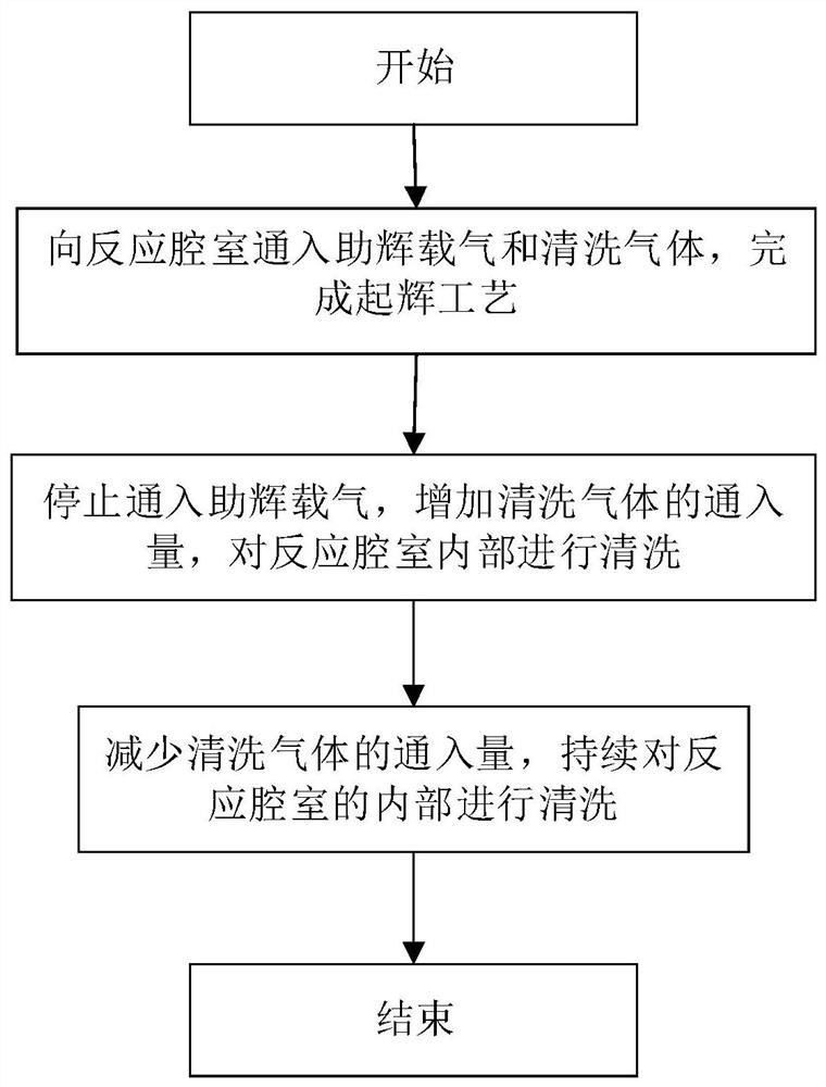 Reaction chamber, deposition equipment and cleaning method suitable for remote plasma cleaning