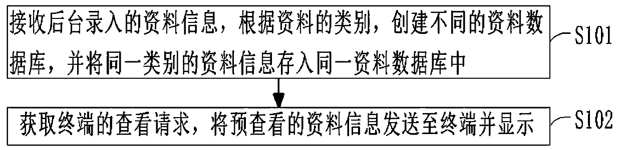 Power supply system data management method and system based on big data