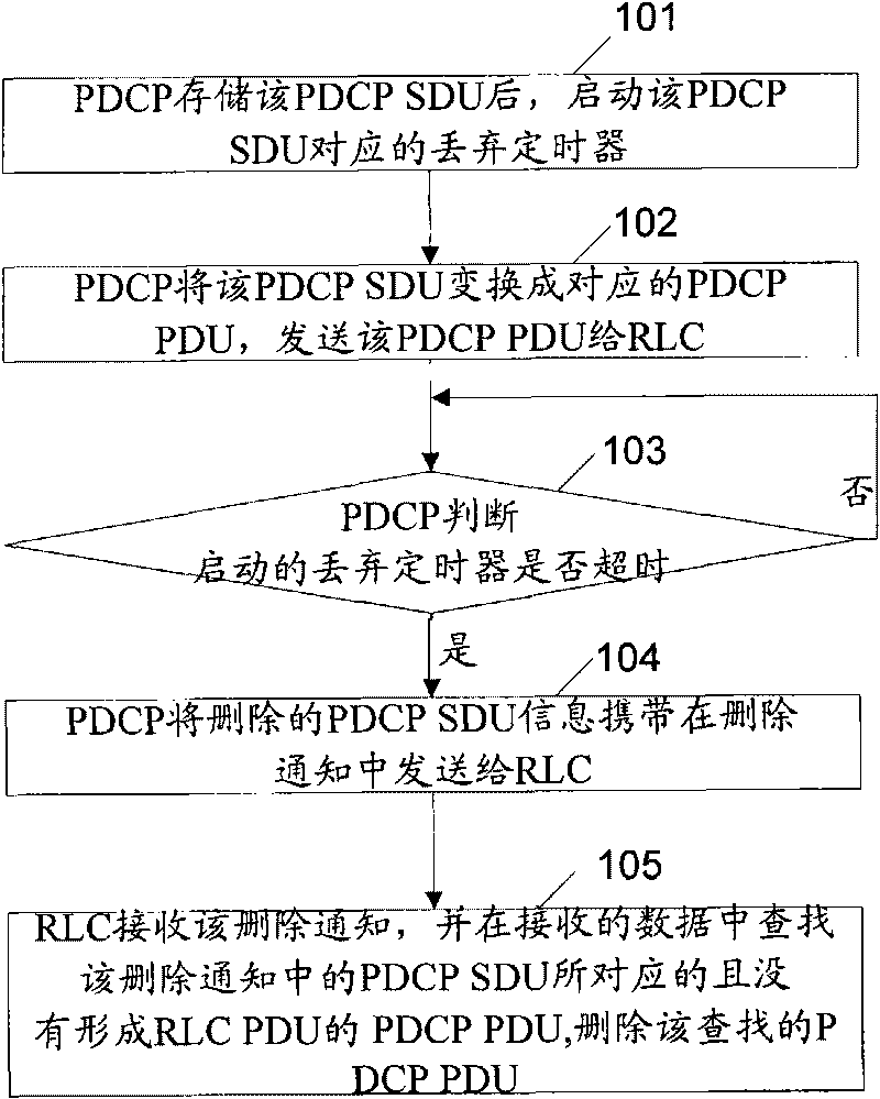 Data processing method, data processing device, RLC entity and PDCP entity