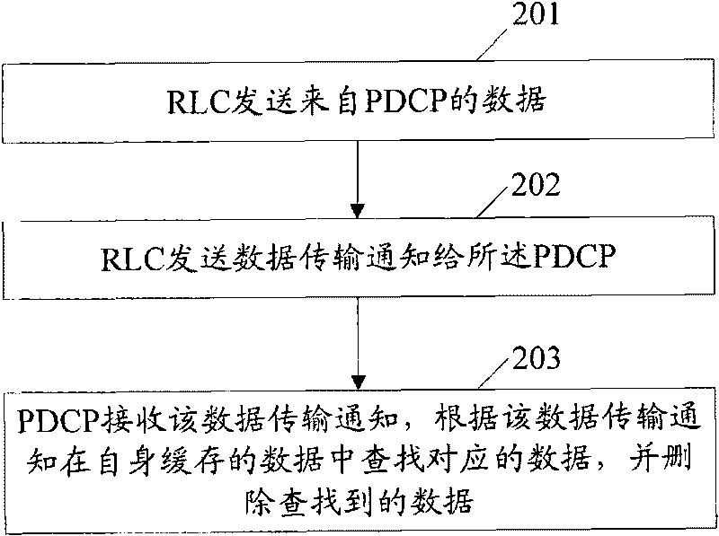 Data processing method, data processing device, RLC entity and PDCP entity