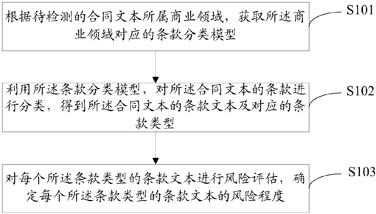 Contract text risk detection method, device and equipment and storage medium