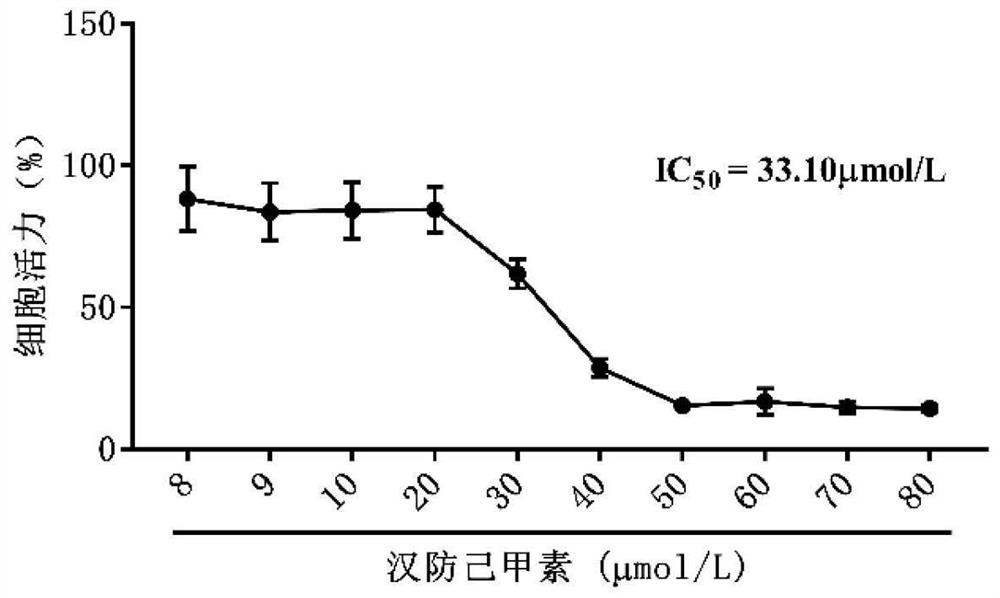 Pharmaceutical composition for synergistically inhibiting drug-induced liver injury induced by tetrandrine