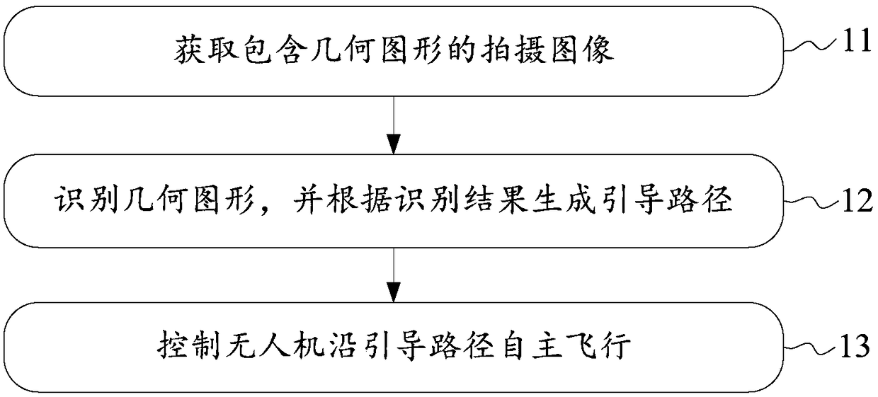 Method and device for autonomous flight of UAV (Unmanned Aerial Vehicle) and UAV