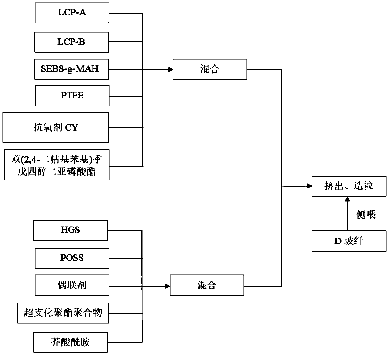 Liquid crystal polymer composition and preparation method thereof