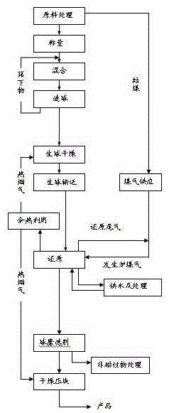 Production technology and device of externally heated shaft furnace coal-based direct reduced iron