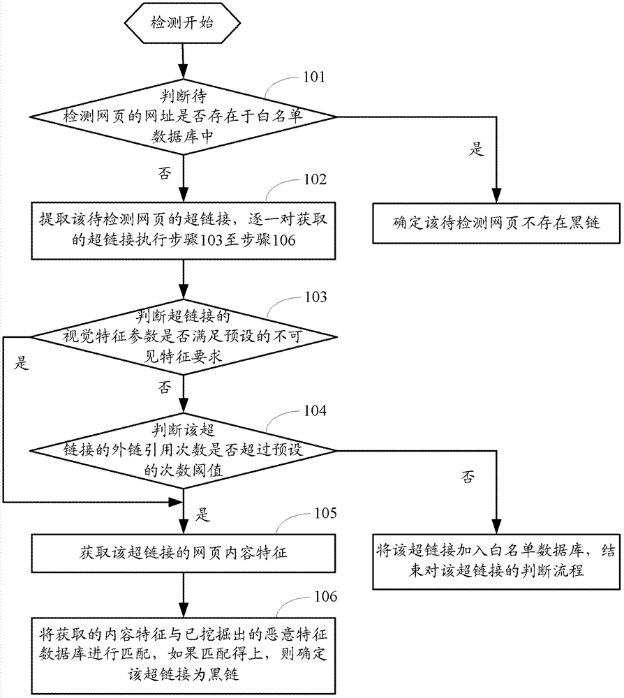 A method and device for detecting black chains