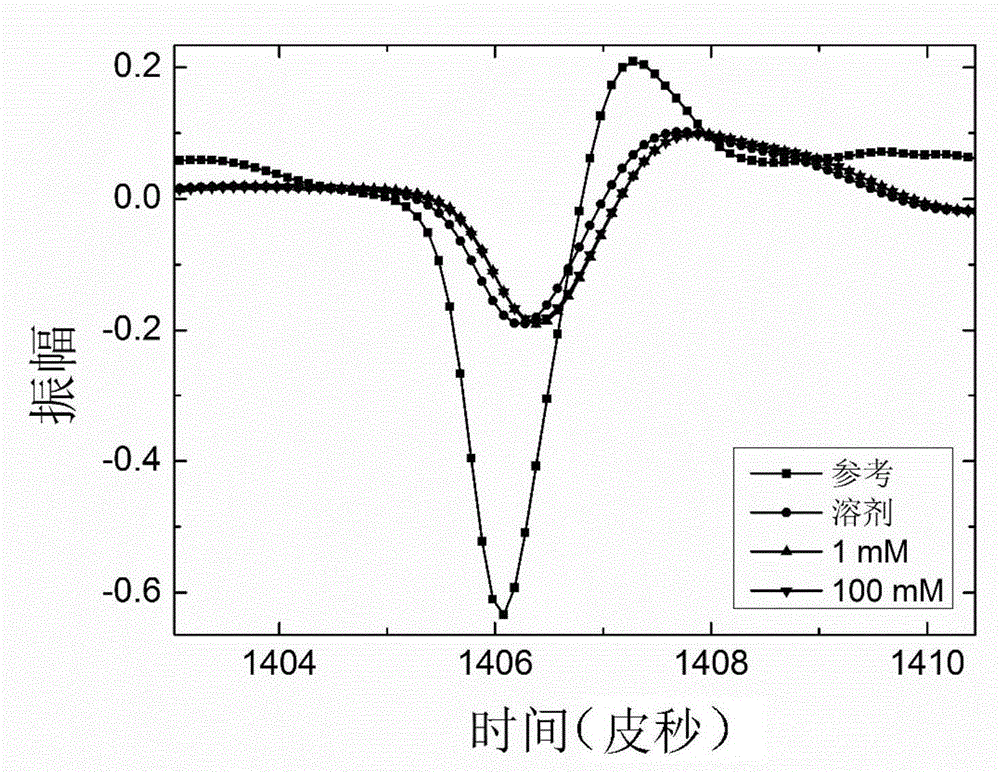 Method for determining surfactant critical micelle concentration based on terahertz time-domain spectroscopy technology