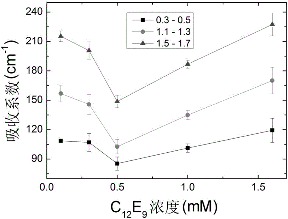 Method for determining surfactant critical micelle concentration based on terahertz time-domain spectroscopy technology