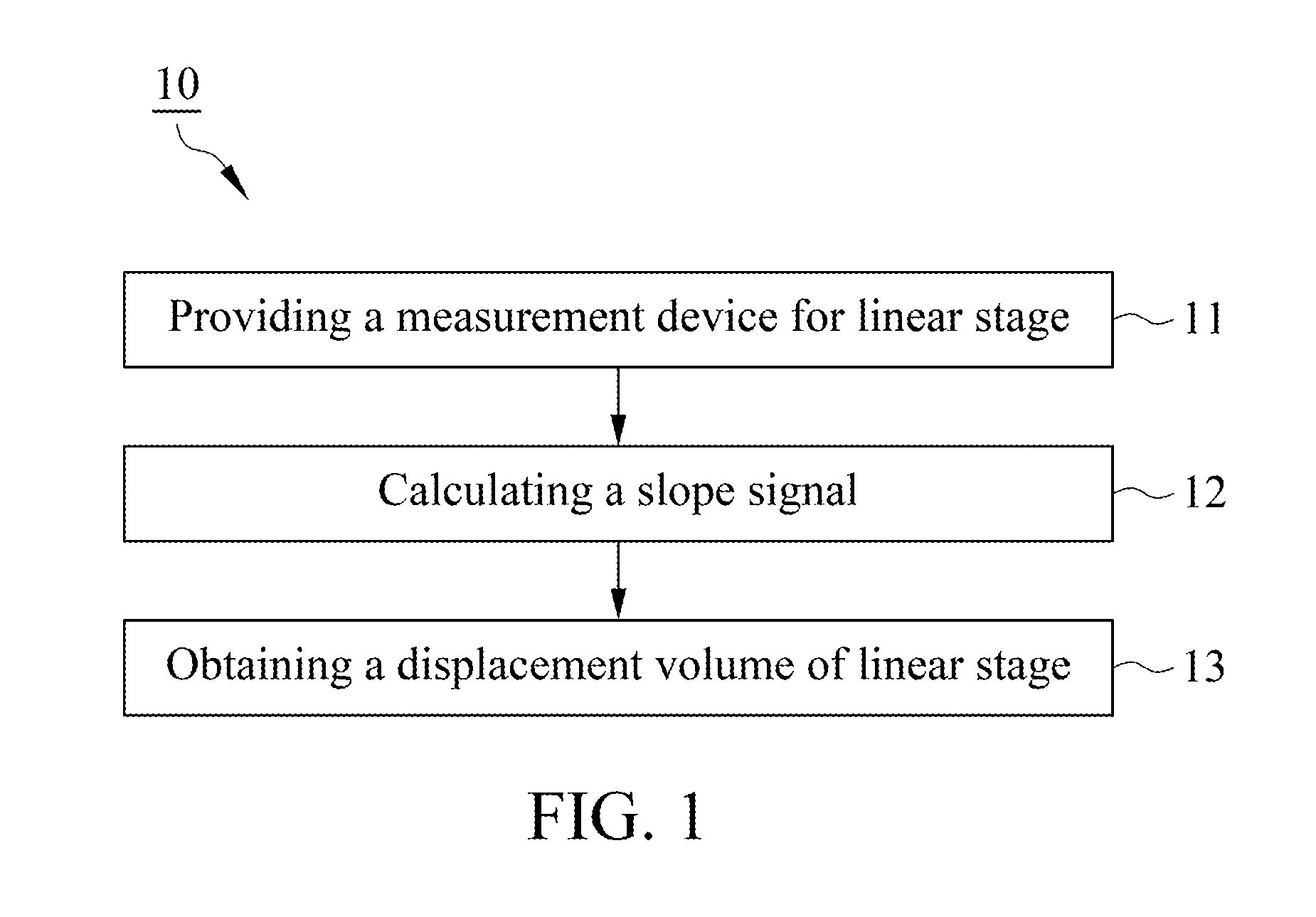 Measuring method for linear stage