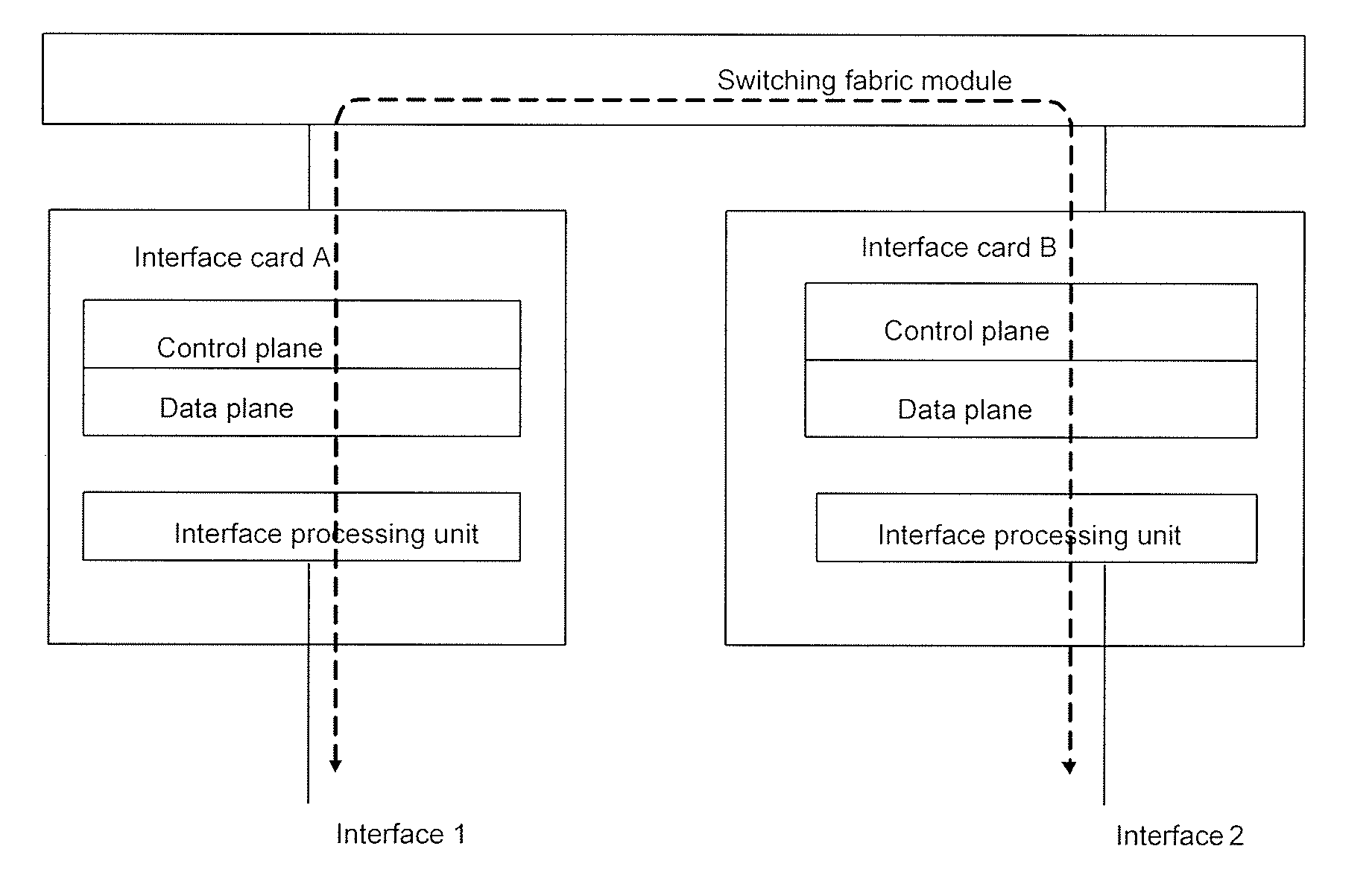 Method, program, and system for implementing centralized control plane and distributed data plane