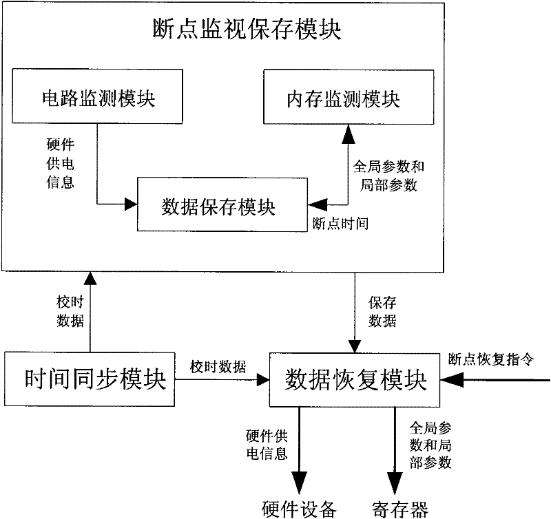 Breakpoint simulation controller and control method for ground simulation system