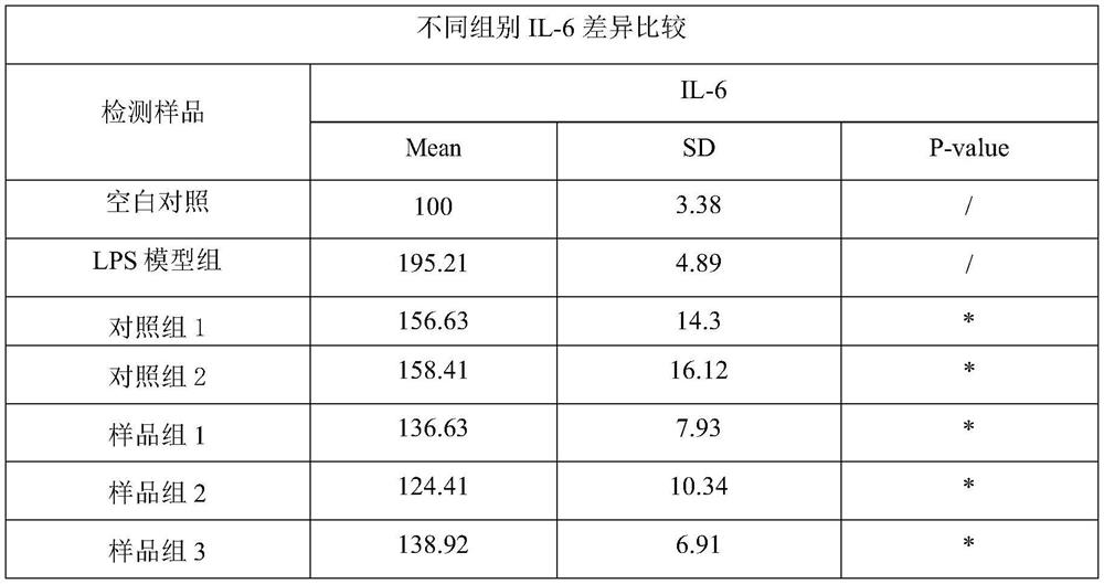 Anti-inflammatory soothing composition and application thereof in cosmetics