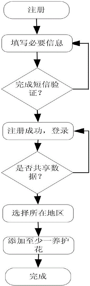 Cloud database and user communication based flower maintaining method