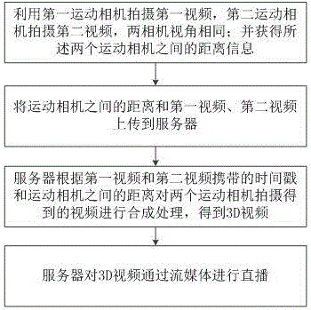 Method and device for realizing live broadcast of 3D video of motion cameras