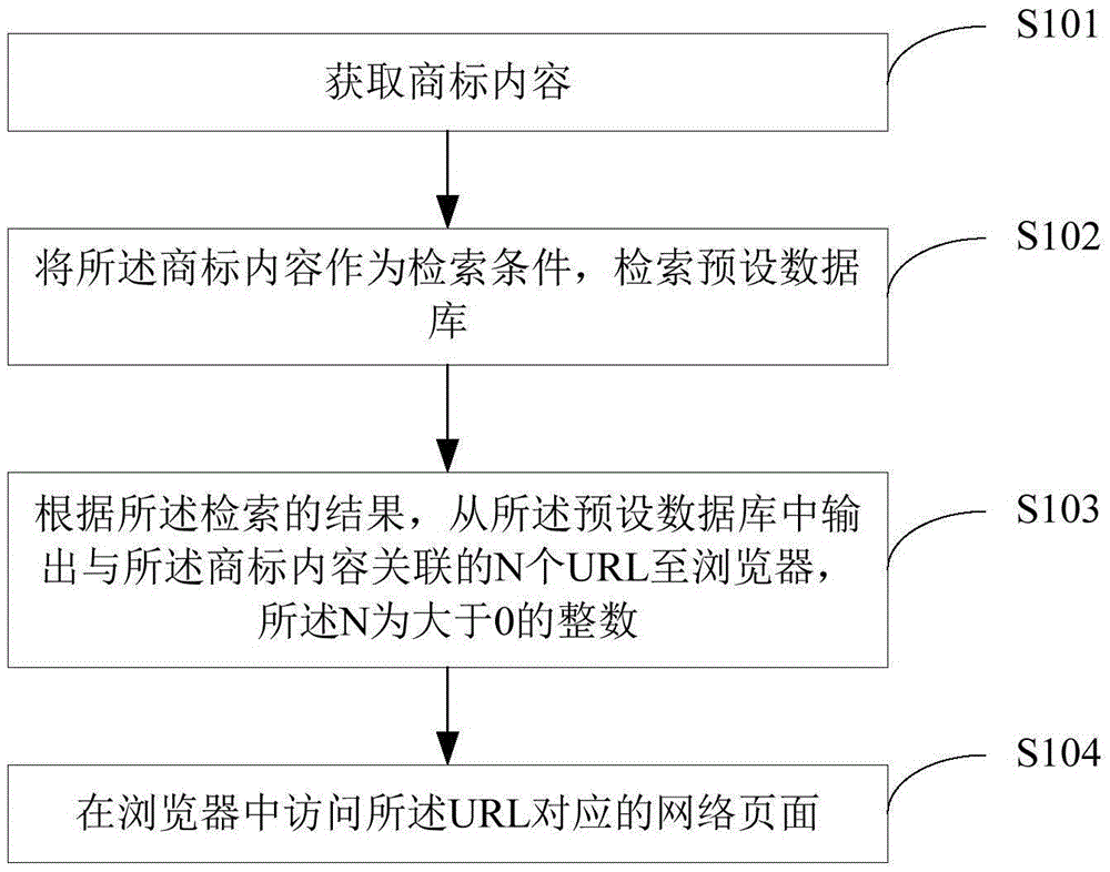 Website accessing method and device