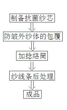 Preparation method of anti-wrinkling and antibacterial compound yarn strip