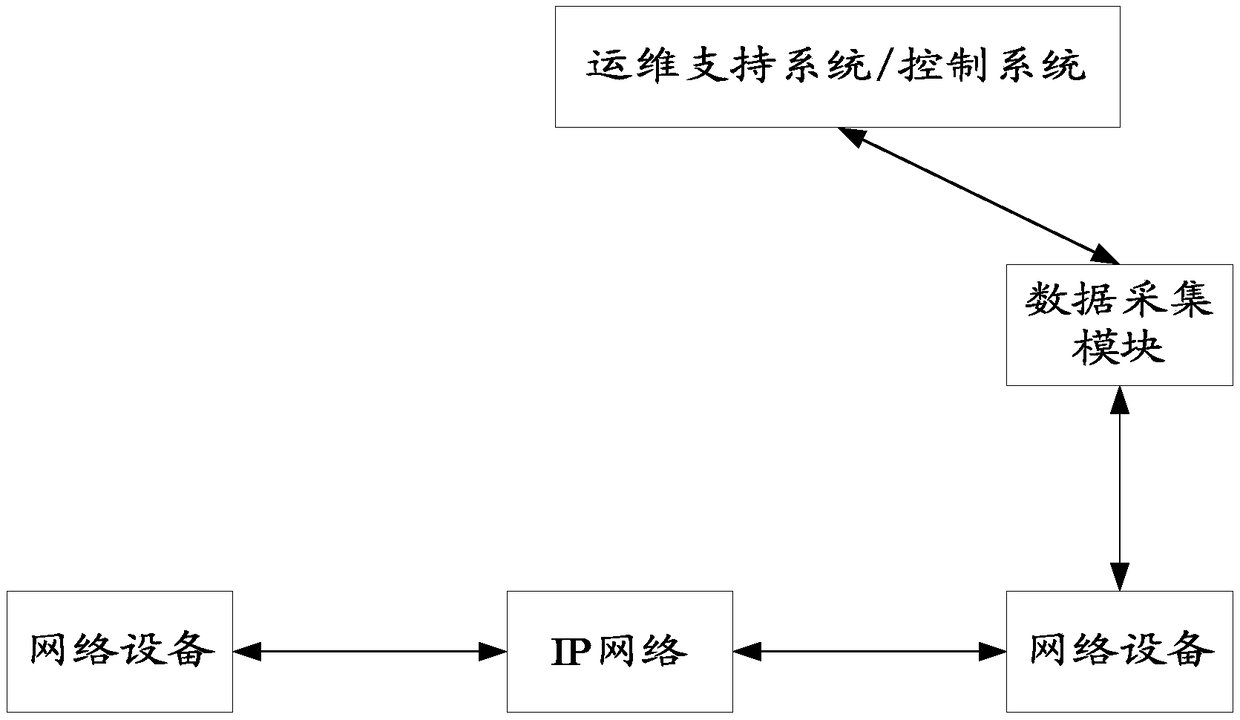 Network performance monitor (PM) method, network equipment and network performance monitor system